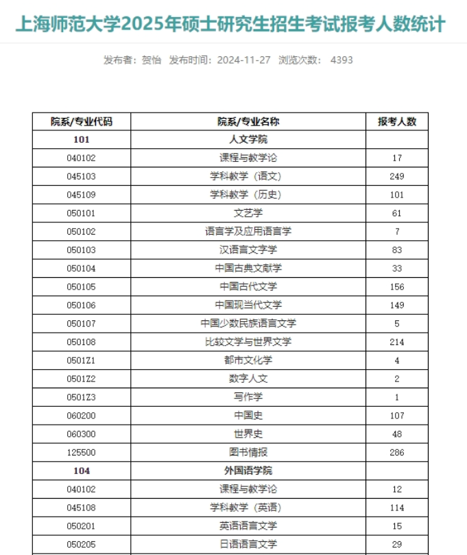 最新！多所院校公布25考研各專業(yè)報(bào)考人數(shù)！