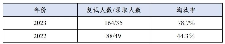 這些院校淘汰率最高82.8%！復(fù)試刷人超狠！