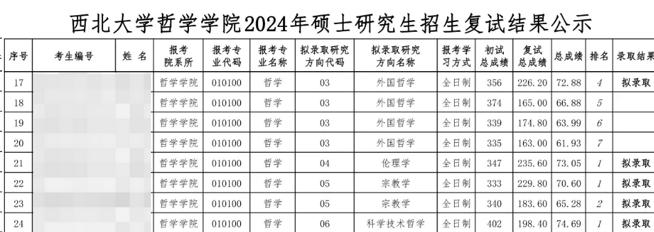 這些院校淘汰率最高82.8%！復(fù)試刷人超狠！