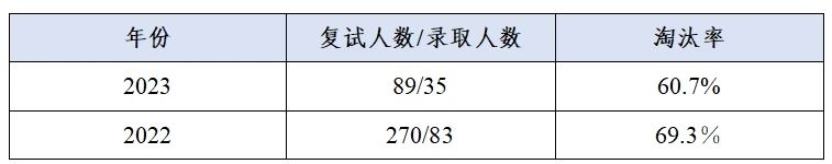 這些院校淘汰率最高82.8%！復(fù)試刷人超狠！